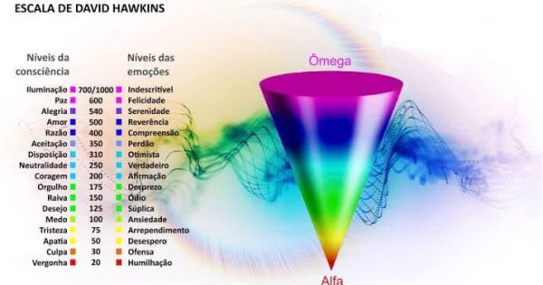 El Ser Humano Un Ser Espiritual Conheça a Escala Hawkins de Consciência ACHARYA